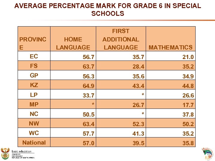 AVERAGE PERCENTAGE MARK FOR GRADE 6 IN SPECIAL SCHOOLS PROVINC E EC FIRST ADDITIONAL