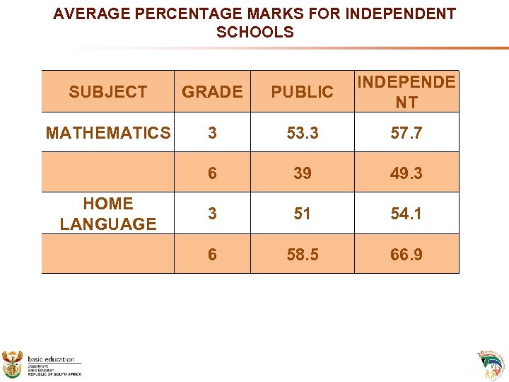 AVERAGE PERCENTAGE MARKS FOR INDEPENDENT SCHOOLS SUBJECT GRADE PUBLIC INDEPENDE NT MATHEMATICS 3 53.