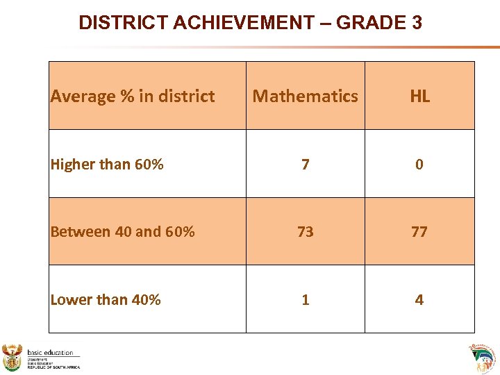 DISTRICT ACHIEVEMENT – GRADE 3 Average % in district Mathematics HL Higher than 60%