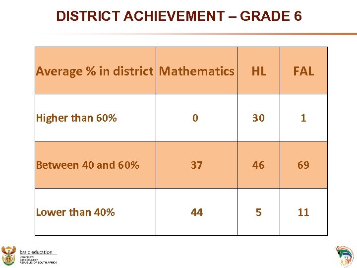 DISTRICT ACHIEVEMENT – GRADE 6 Average % in district Mathematics HL FAL Higher than