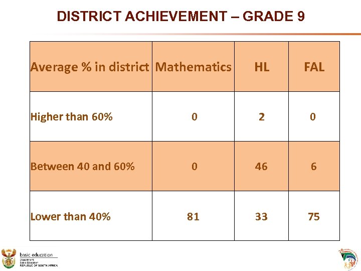 DISTRICT ACHIEVEMENT – GRADE 9 Average % in district Mathematics HL FAL Higher than