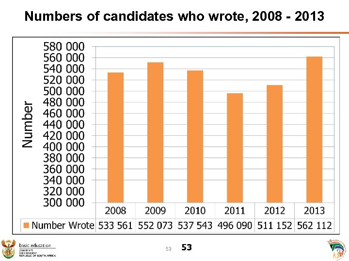 Numbers of candidates who wrote, 2008 - 2013 53 53 