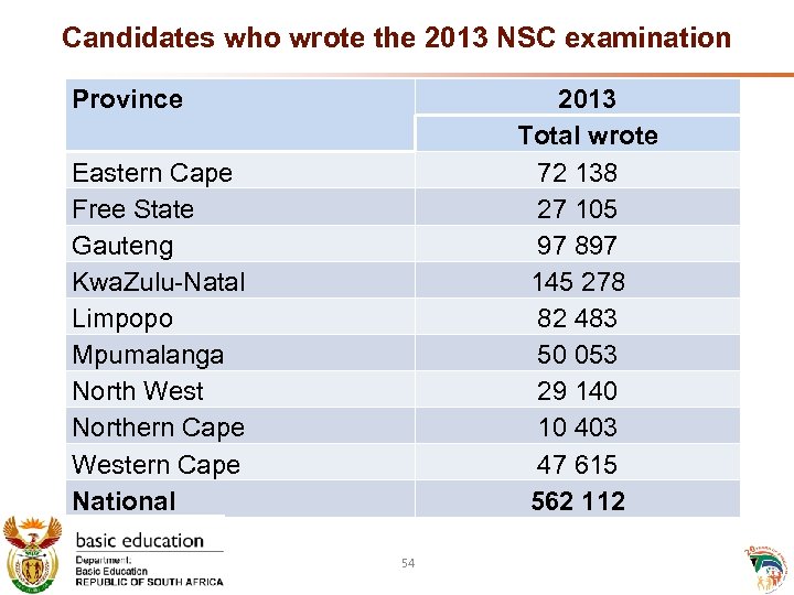 Candidates who wrote the 2013 NSC examination Province 2013 Total wrote 72 138 27