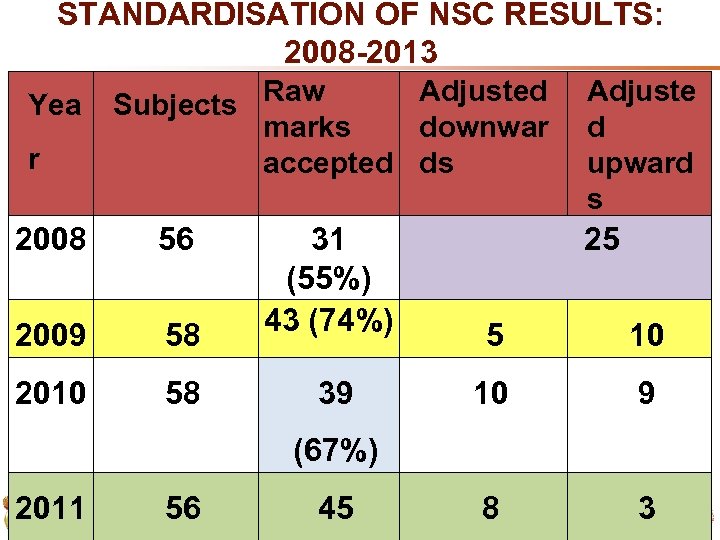 STANDARDISATION OF NSC RESULTS: 2008 -2013 Yea r Adjusted Subjects Raw marks downwar accepted
