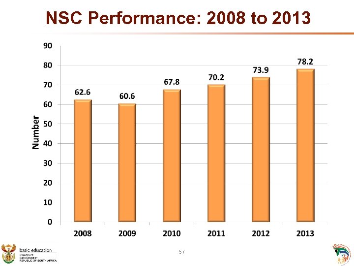 NSC Performance: 2008 to 2013 57 