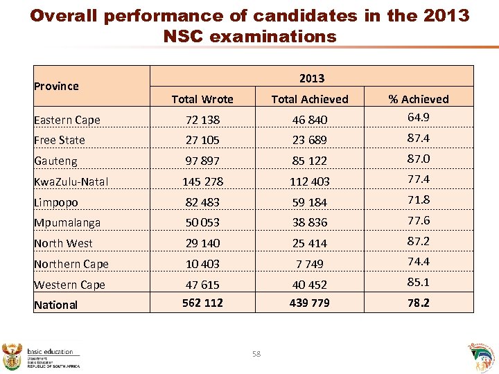 Overall performance of candidates in the 2013 NSC examinations Province 2013 Total Wrote Total