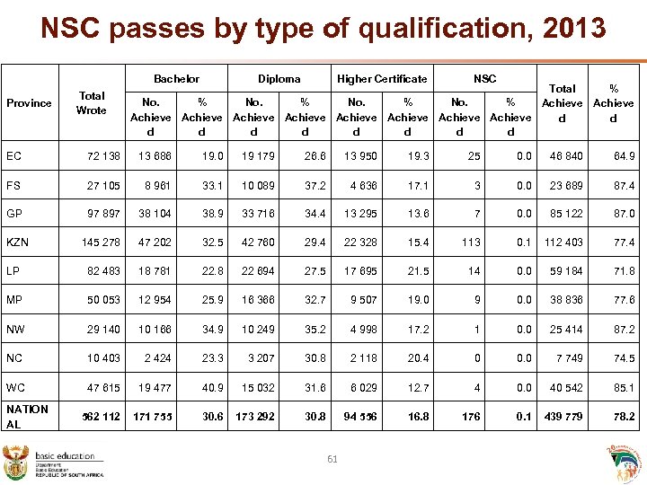 NSC passes by type of qualification, 2013 Bachelor Province Total Wrote Diploma Higher Certificate