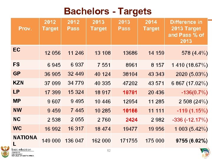 Bachelors - Targets Prov. EC 2012 Target 2012 Pass 2013 Target 2013 Pass 2014