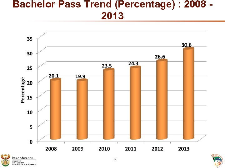 Bachelor Pass Trend (Percentage) : 2008 2013 63 