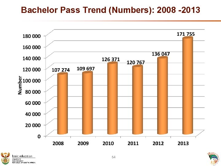 Bachelor Pass Trend (Numbers): 2008 -2013 64 