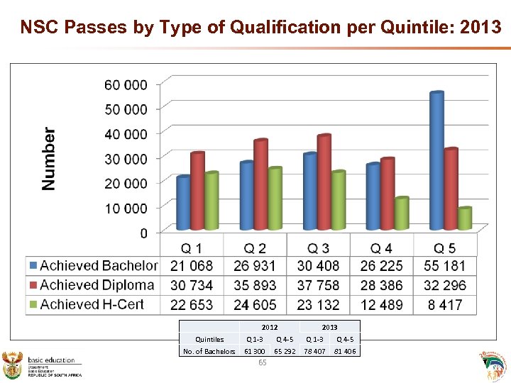 NSC Passes by Type of Qualification per Quintile: 2013 2012 2013 Quintiles Q 1