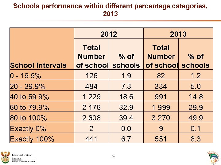 Schools performance within different percentage categories, 2013 2012 2013 Total % of Number School