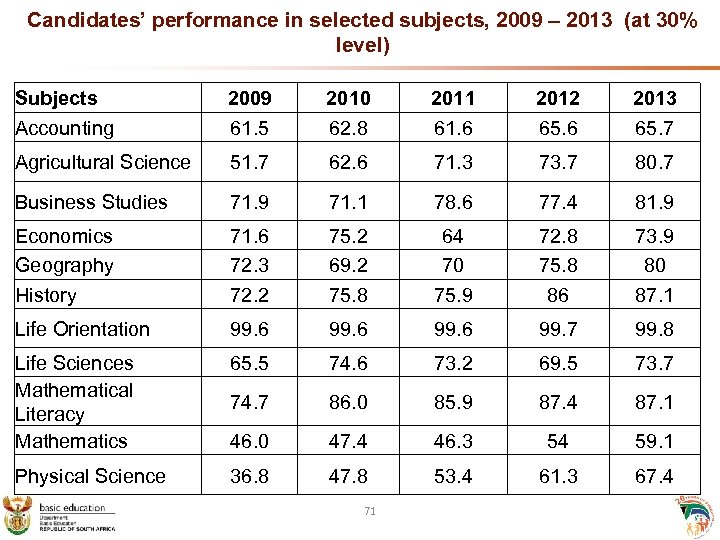 Candidates’ performance in selected subjects, 2009 – 2013 (at 30% level) Subjects Accounting 2009