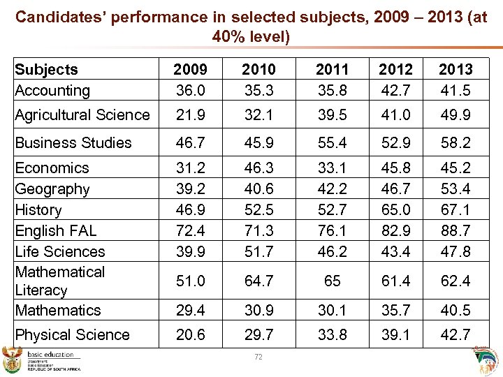 Candidates’ performance in selected subjects, 2009 – 2013 (at 40% level) Subjects Accounting 2009