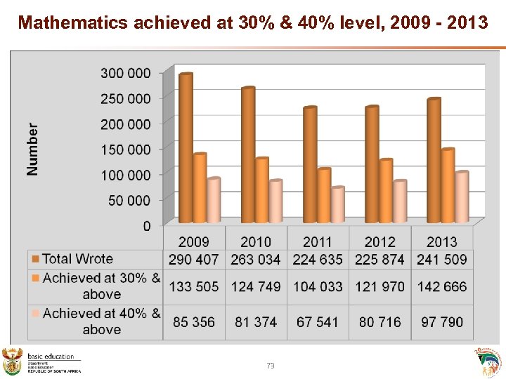 Mathematics achieved at 30% & 40% level, 2009 - 2013 73 