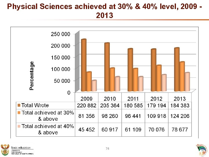 Physical Sciences achieved at 30% & 40% level, 2009 - 2013 74 