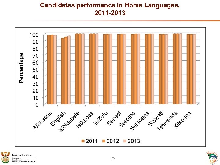 Candidates performance in Home Languages, 2011 -2013 75 
