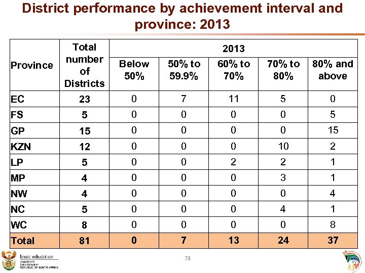 District performance by achievement interval and province: 2013 Total number Province of Districts 2013
