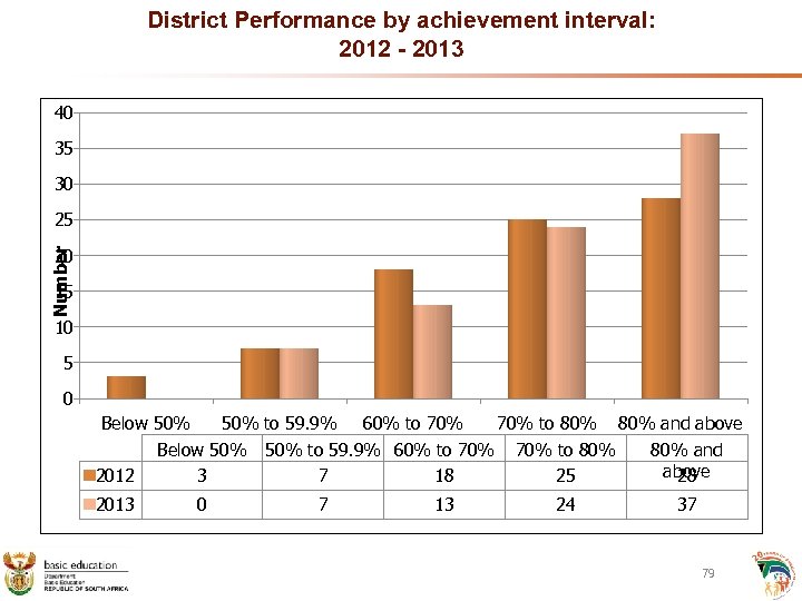 District Performance by achievement interval: 2012 - 2013 40 35 30 25 Number 20