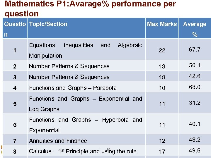 Mathematics P 1: Avarage% performance per question Questio Topic/Section Max Marks n Average %