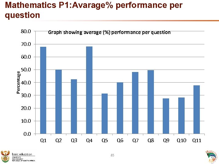 Mathematics P 1: Avarage% performance per question 80. 0 Graph showing average (%) performance