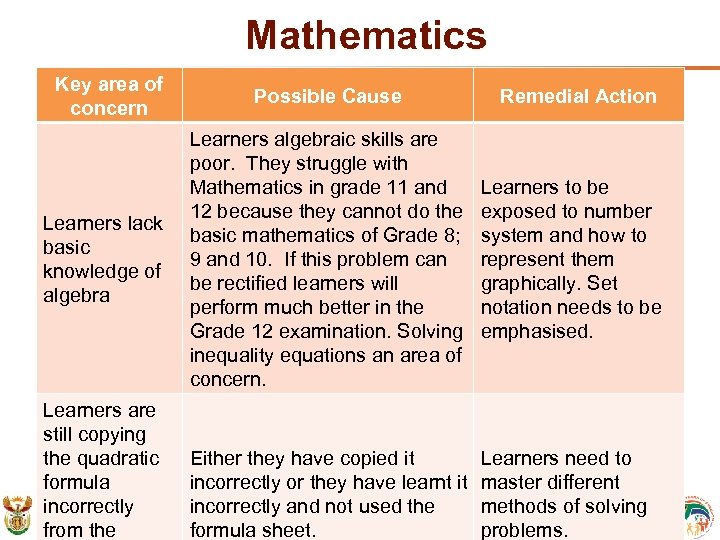 Mathematics Key area of concern Learners lack basic knowledge of algebra Learners are still