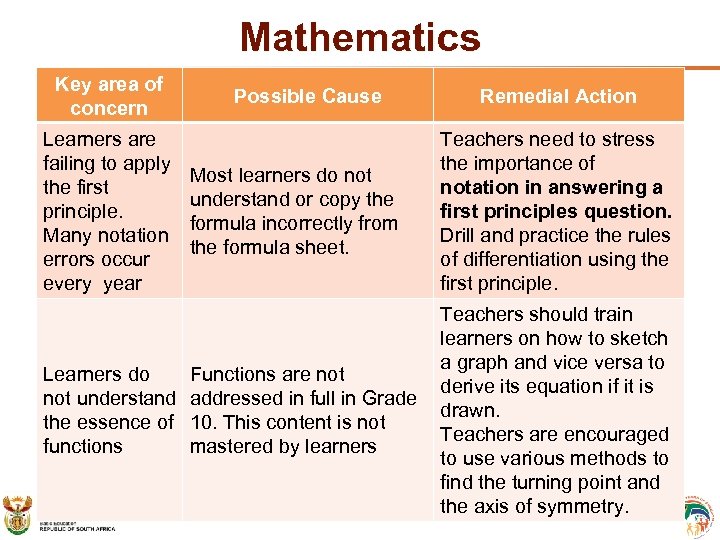 Mathematics Key area of concern Learners are failing to apply the first principle. Many
