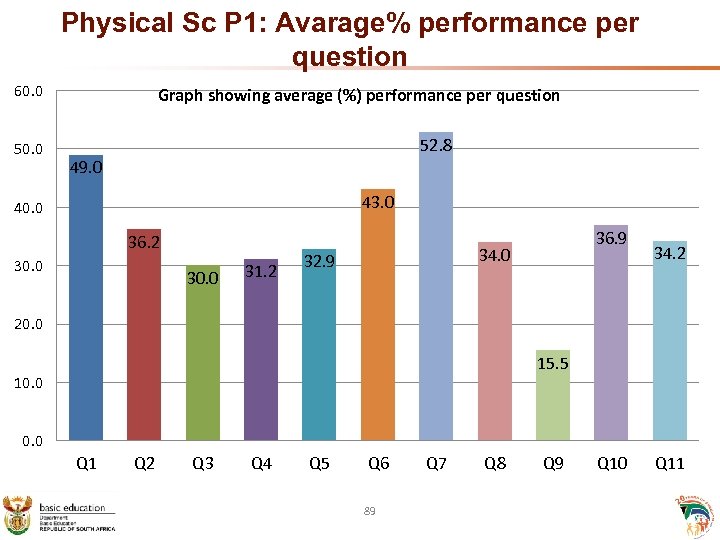 Physical Sc P 1: Avarage% performance per question 60. 0 50. 0 Graph showing