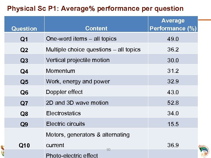 Physical Sc P 1: Average% performance per question Content Question Average Performance (%) Q
