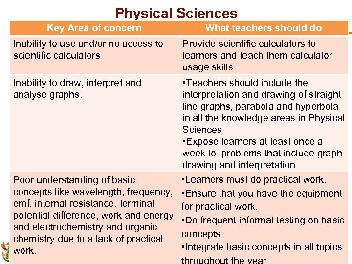 Physical Sciences Key Area of concern Inability to use and/or no access to scientific