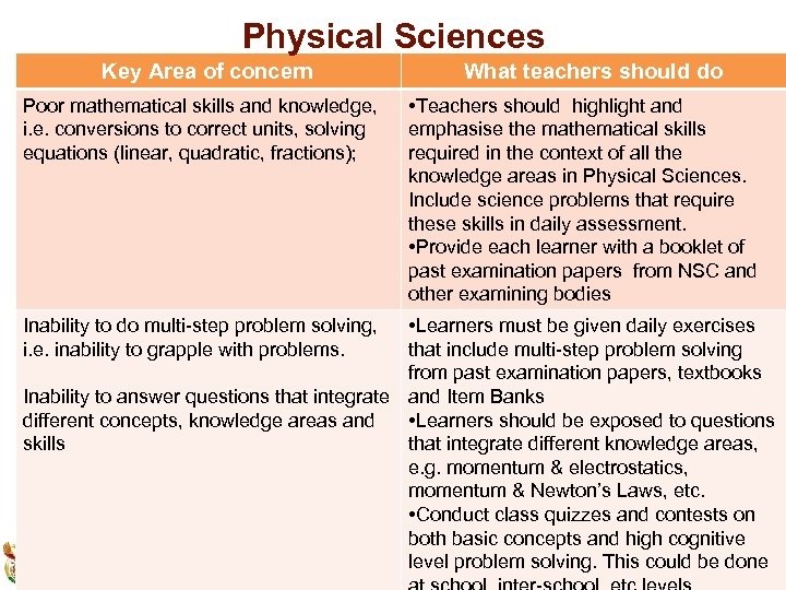 Physical Sciences Key Area of concern Poor mathematical skills and knowledge, i. e. conversions