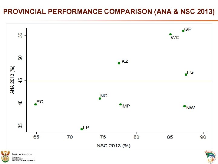 PROVINCIAL PERFORMANCE COMPARISON (ANA & NSC 2013) 