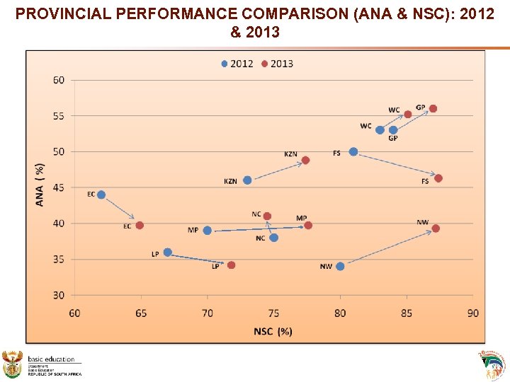 PROVINCIAL PERFORMANCE COMPARISON (ANA & NSC): 2012 & 2013 