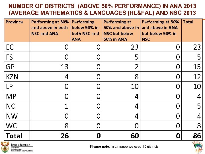 NUMBER OF DISTRICTS (ABOVE 50% PERFORMANCE) IN ANA 2013 (AVERAGE MATHEMATICS & LANGUAGES (HL&FAL)