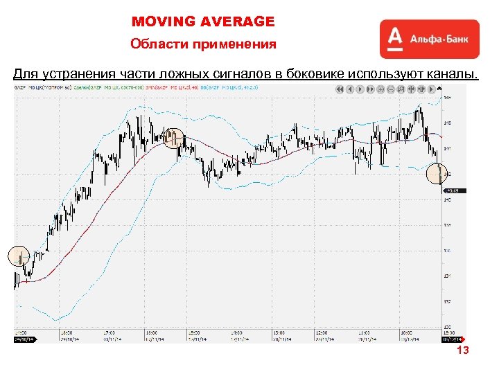 MOVING AVERAGE Области применения Для устранения части ложных сигналов в боковике используют каналы. 13