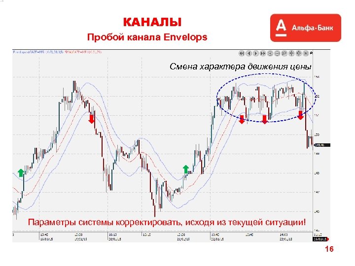 КАНАЛЫ Пробой канала Envelops Смена характера движения цены Параметры системы корректировать, исходя из текущей