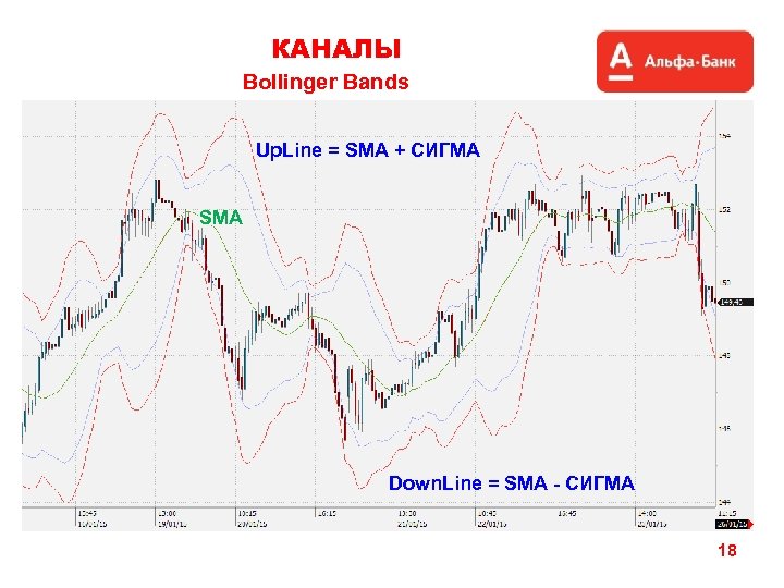 КАНАЛЫ Bollinger Bands Up. Line = SMA + СИГМА SMA Down. Line = SMA