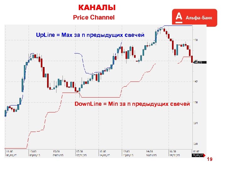 КАНАЛЫ Price Channel Up. Line = Max за n предыдущих свечей Down. Line =
