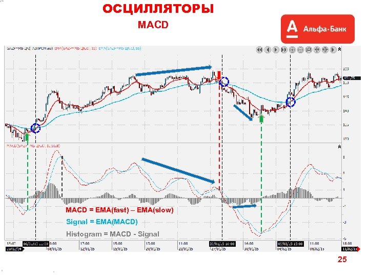 ОСЦИЛЛЯТОРЫ MACD = EMA(fast) – EMA(slow) Signal = EMA(MACD) Histogram = MACD - Signal
