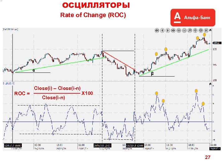 ОСЦИЛЛЯТОРЫ Rate of Change (ROC) α ROC = β Close(i) – Close(i-n) X 100