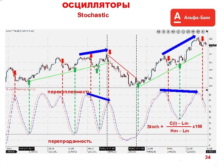 ОСЦИЛЛЯТОРЫ Stochastic перекупленность Stoch = C(i) – Lm Hm – Lm x 100 перепроданность
