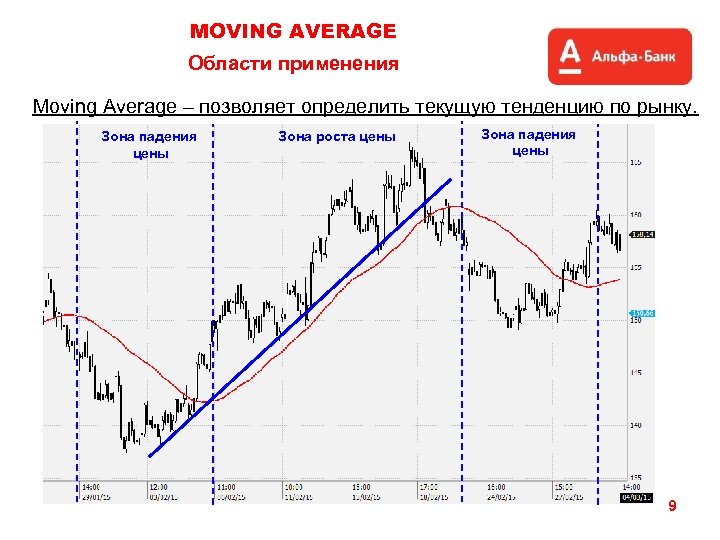 MOVING AVERAGE Области применения Moving Average – позволяет определить текущую тенденцию по рынку. Зона