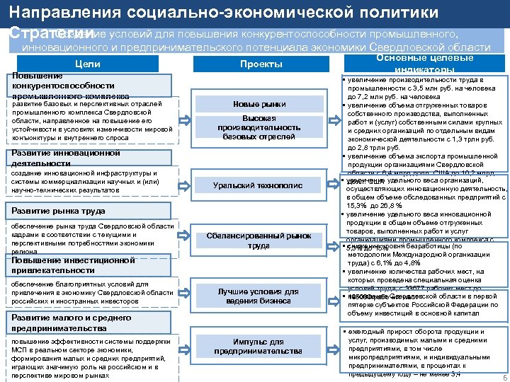 Система целеполагания: приоритет «Новая Направления социально-экономической политики индустриализация» Создание Стратегии условий для повышения конкурентоспособности