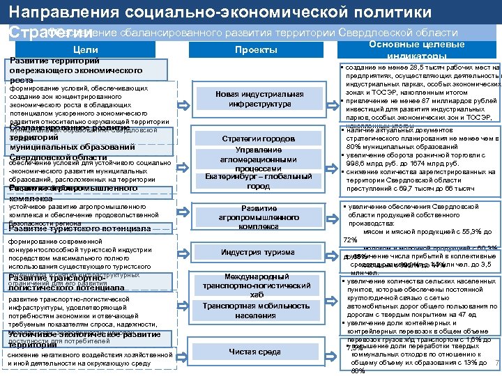 Система целеполагания: приоритет «Территория для жизни Направления социально-экономической политики и бизнеса» Обеспечение сбалансированного развития