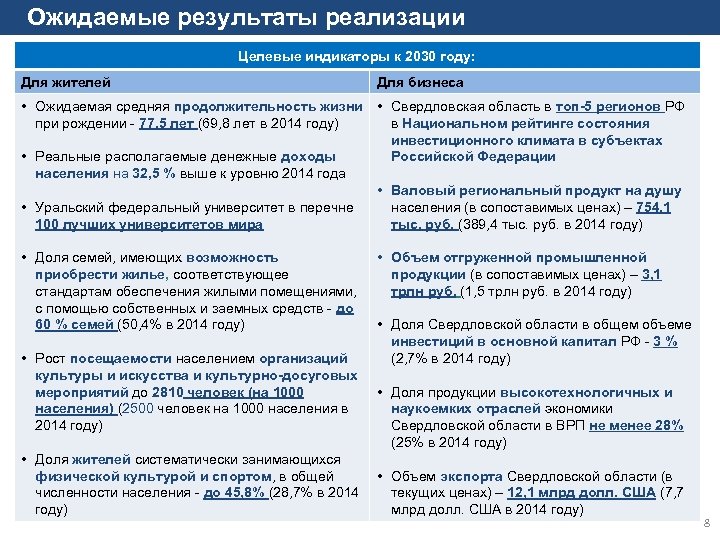 Ожидаемые результаты реализации Стратегии Целевые индикаторы к 2030 году: Для жителей Для бизнеса •