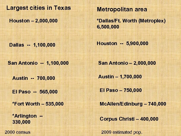 Largest cities in Texas Metropolitan area Houston – 2, 000 *Dallas/Ft. Worth (Metroplex) 6,