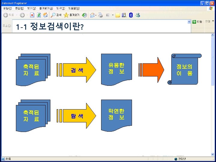 1 -1 정보검색이란? 축적된 자 료 검색 유용한 정 보 탐색 막연한 정 보