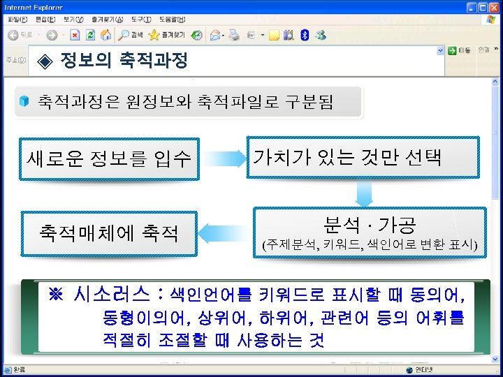 ◈ 정보의 축적과정은 원정보와 축적파일로 구분됨 새로운 정보를 입수 축적매체에 축적 가치가 있는 것만