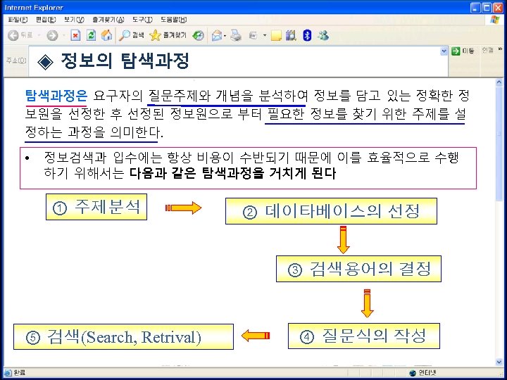 ◈ 정보의 탐색과정은 요구자의 질문주제와 개념을 분석하여 정보를 담고 있는 정확한 정 보원을 선정한