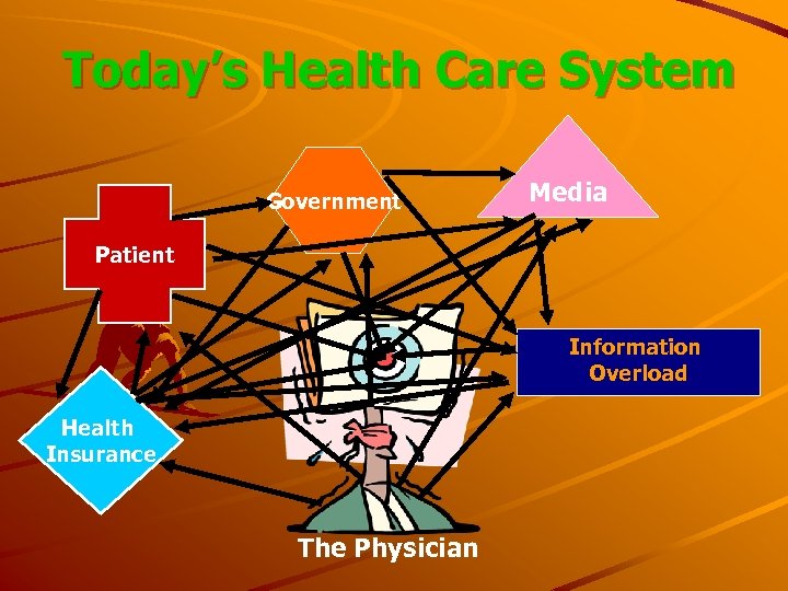 Today’s Health Care System Government Media Patient Information Overload Health Insurance The Physician 